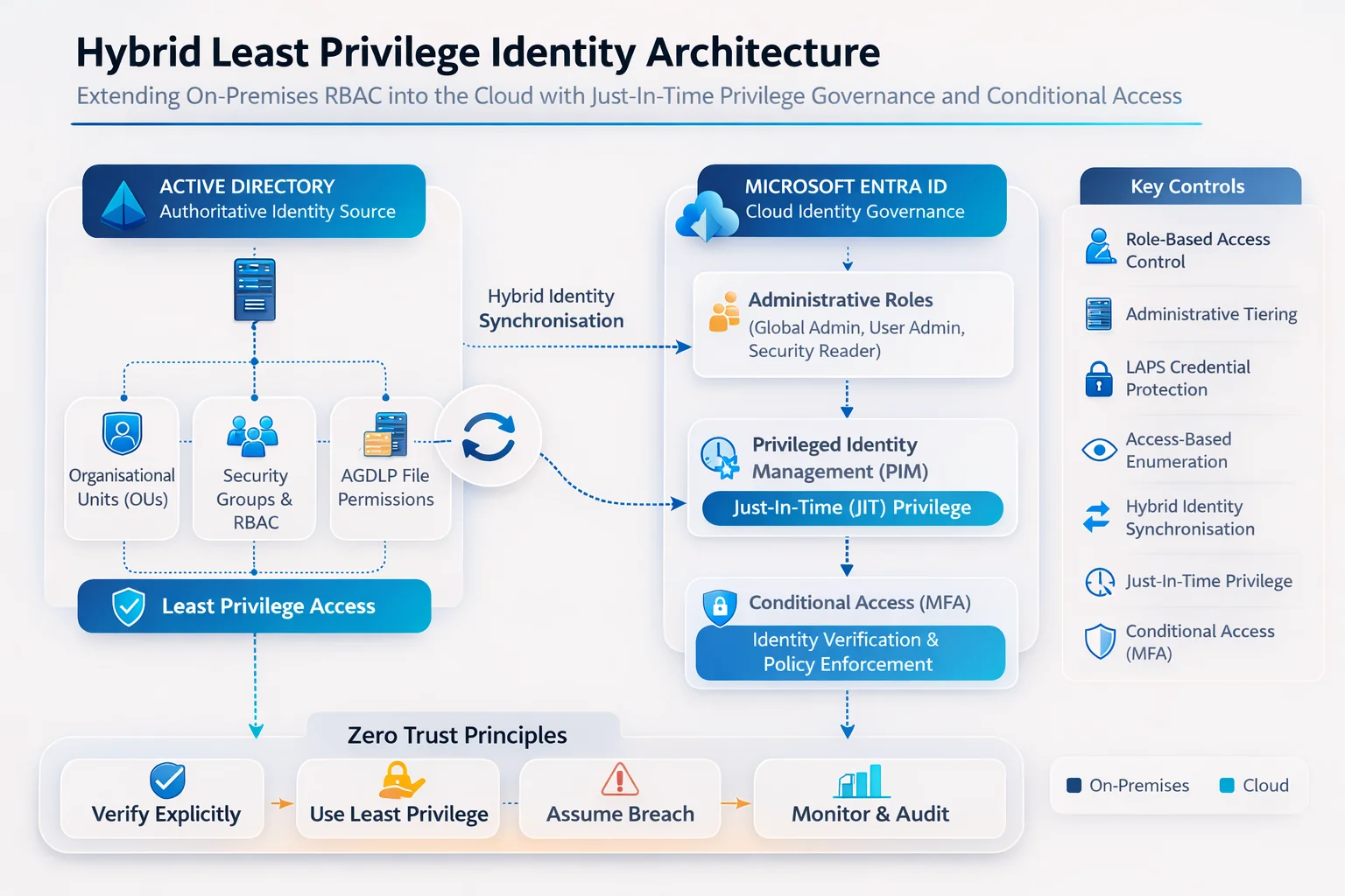 Hybrid Least Privilege Identity Architecture diagram
